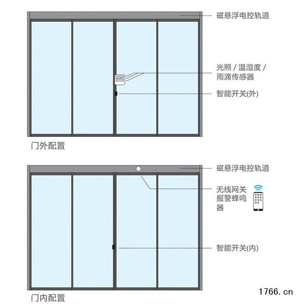 磁悬浮电动平移门
