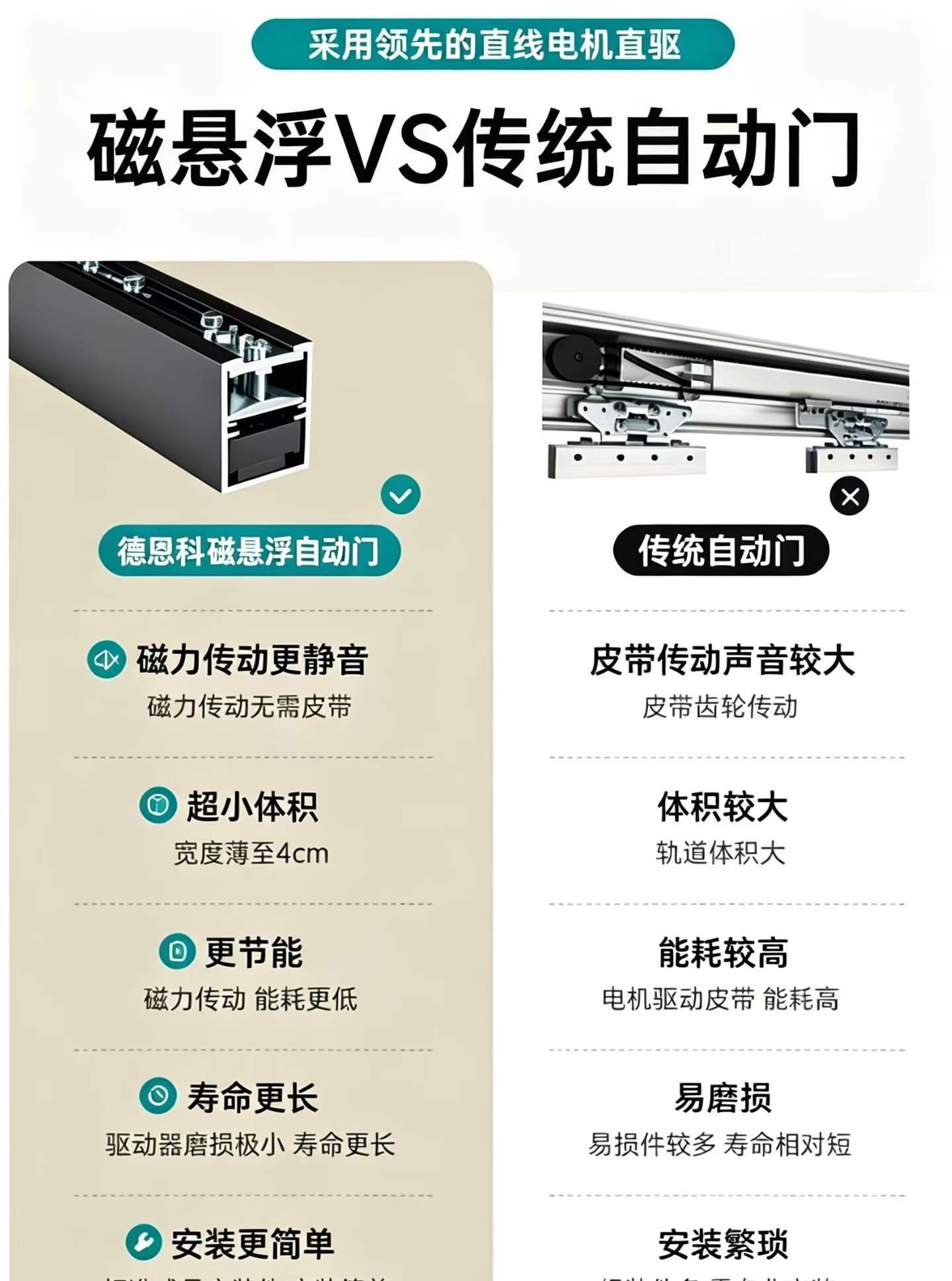 磁悬浮自动门与传统皮带自动门结构对比图,左侧为磁力直驱轨道,右侧为皮带传动门机